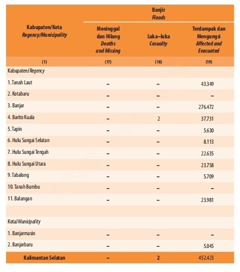 Banjir di Kalsel 2025 452 Ribu Warga Terdampak, Banjar Paling Terluka 1