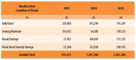 Data 2025 Ungkap 420 Km Jalan Banjarbaru Masih Rusak 2
