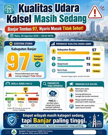 Kualitas Udara Kalsel Masih Sedang, 4 Wilayah Mulai Bikin Waswas
